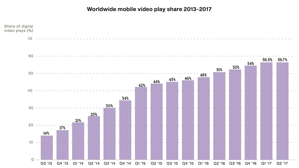 Worldwide mobile video play share 2013-2017