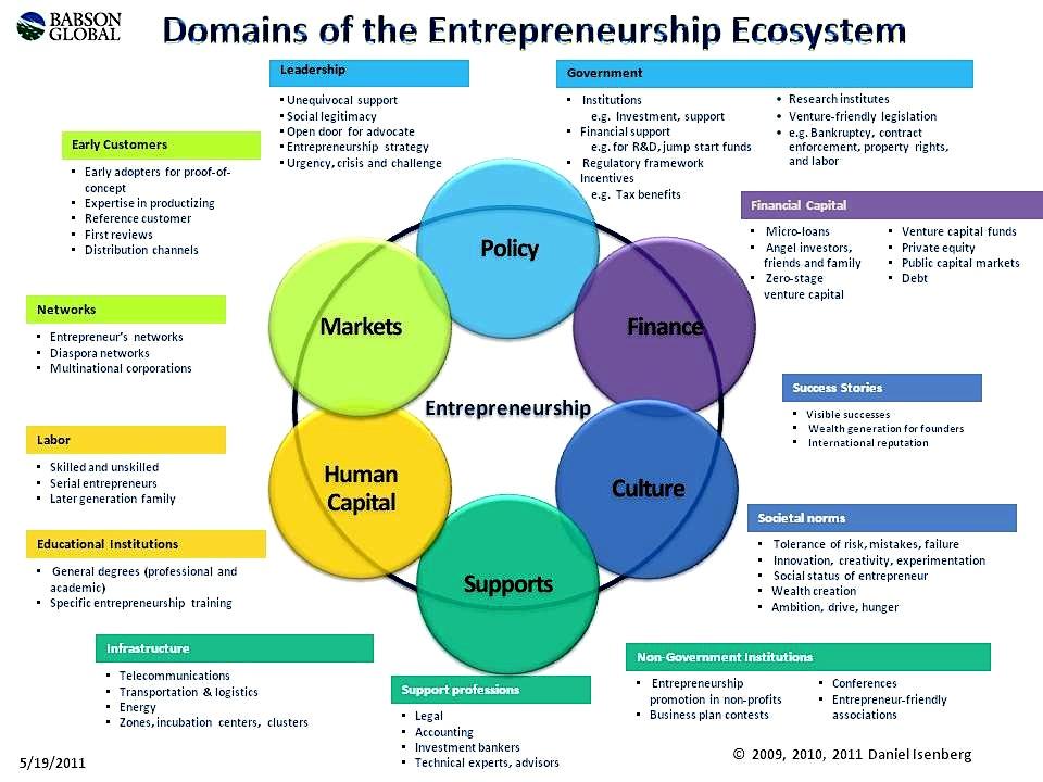 Building Entrepreneurial Ecosystems – A Global Perspective 