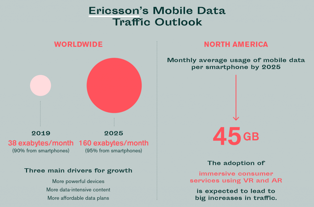 Erisson Mobile Data Traffic Outlook