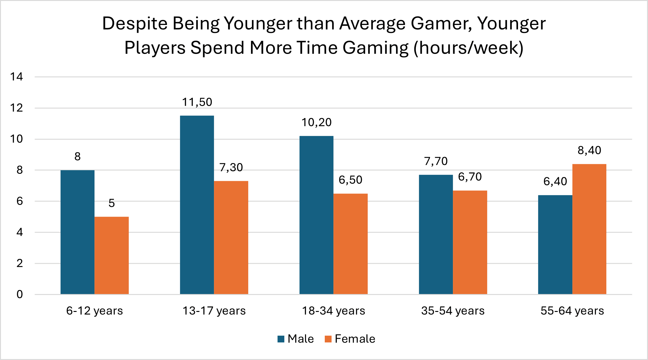 Fig1 AverageGamingHoursPerWeek