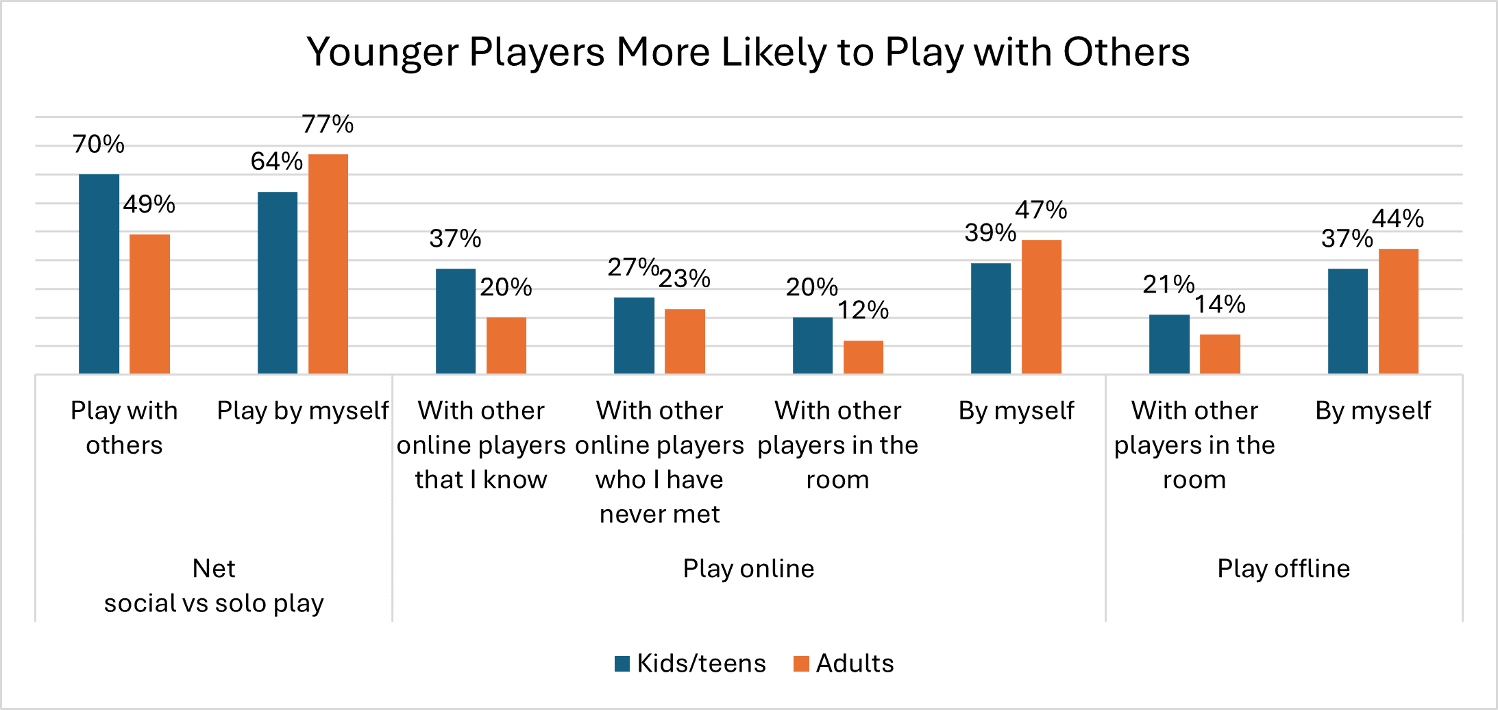 Fig2 SoloVSSocialPlay